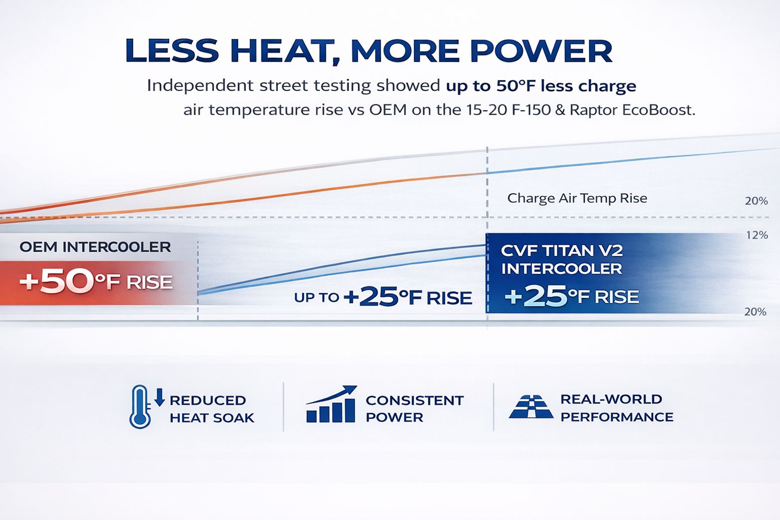 CVF Titan v2 Intercooler (2015-2025 F-150 2.7L/3.5L/Raptor EcoBoost; 2021-2025 3.5L PowerBoost) CV Fabrication (CVF) 